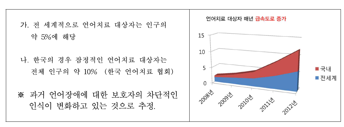 언어치료 대상자 그래프