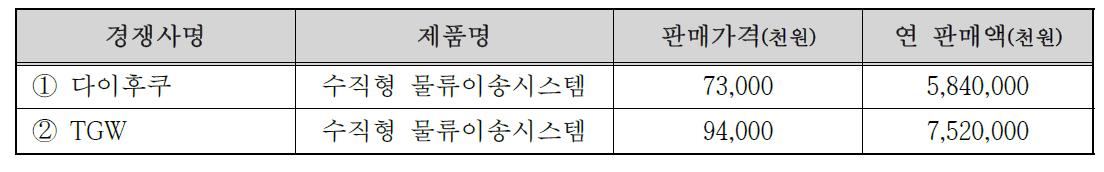 국내외 주요시장 경쟁사