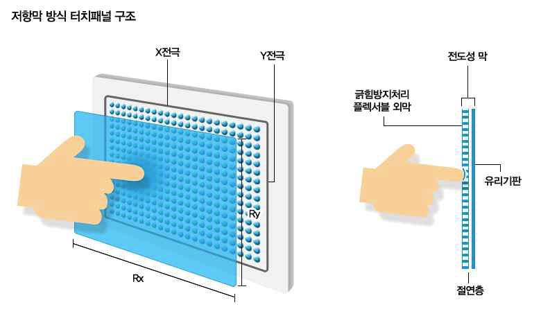 저항식 터치패널구조