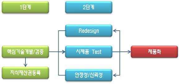 제품개발계획 Process