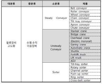 물류이송장비 분류표