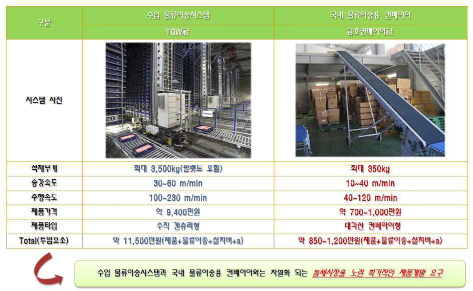 기존 물류이송시스템의 특징 및 차별화 자료