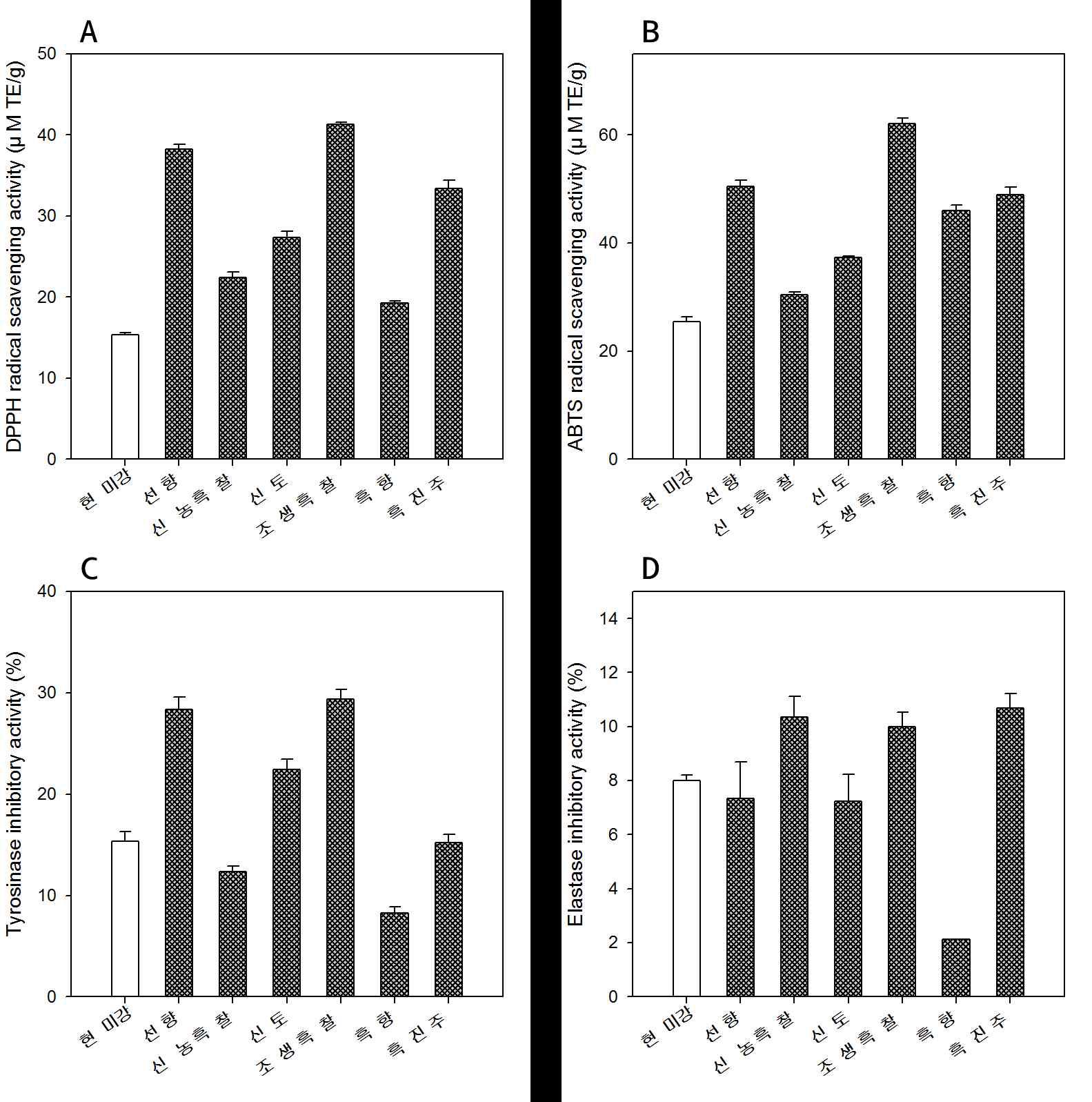 품종별 (A) DPPH 라디칼 소거능, (B) ABTS 라디칼 소거능, (C) 티로시나제 저해 활성, (D) 엘라스타제 저해 활성