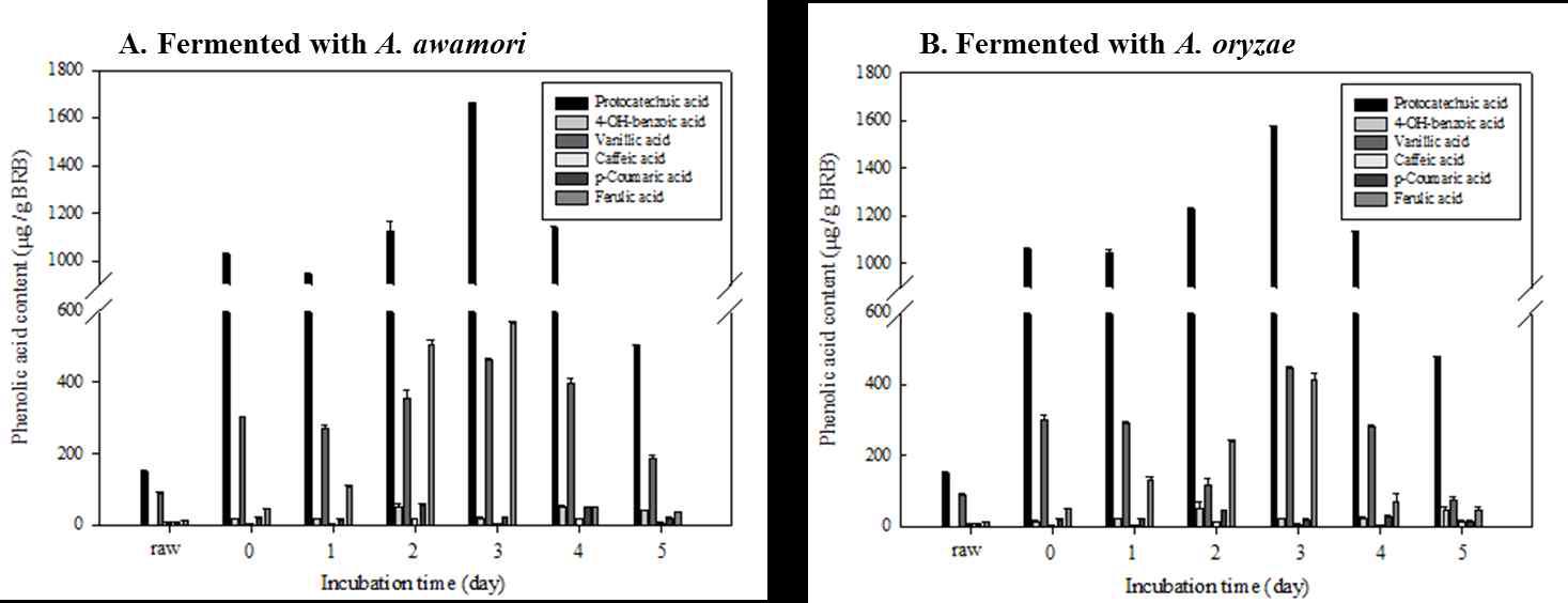 Aspergillus awamori (A)와 Aspergillus oryzae (B) 발효 흑미강 추출물의 페놀산 함량