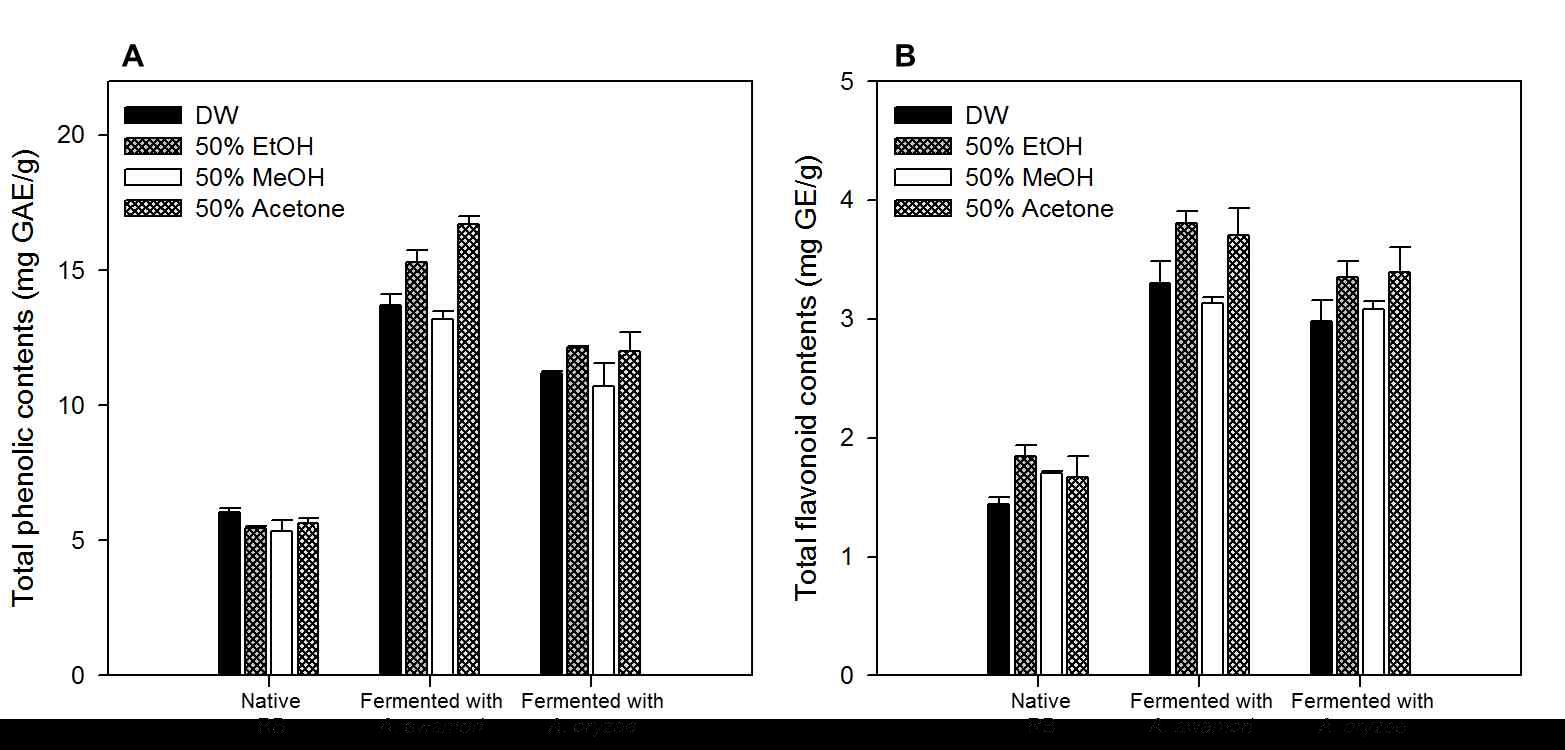 추출 용매에 따른 발효 미강 추출물의 총 페놀 함량 (A), 총 플라보노이드 함량 (B)