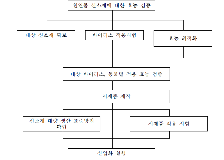 기술개발 단계도