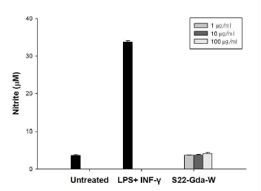 The effect of 천연물 extract on NO production in Raw264.7 cells.