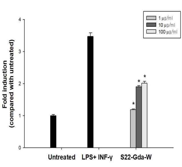 The effect of 천연물 extract on IL-6 production in peritoneal macrophages.