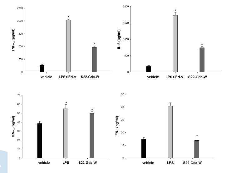 TNF-α, IL-6, IFN-α, IFN-β production in extract-stimulated peritoneal macrophage.