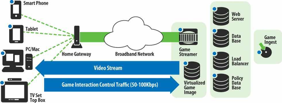 CiiNow Cloud Gaming Technology