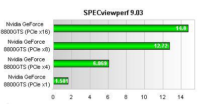 PCIe 성능 변화에 따른 그래픽 성능 변화 [6]