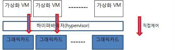 가상화 환경에서 하드웨어 직접제어(Passthrough) [2]