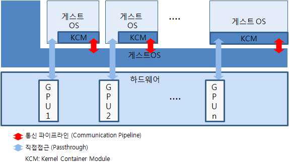 반가상화 기반 직접접근 구조 [2]