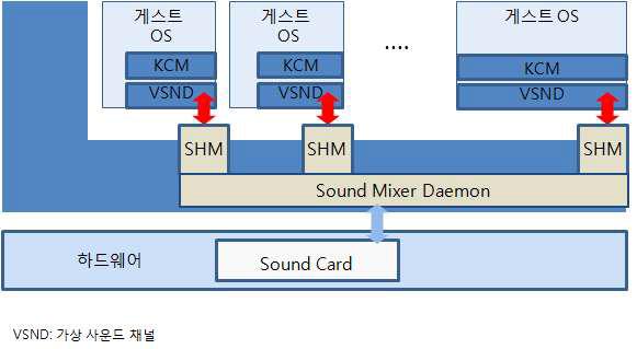 반가상화 공유메모리 구조 사운드 믹싱