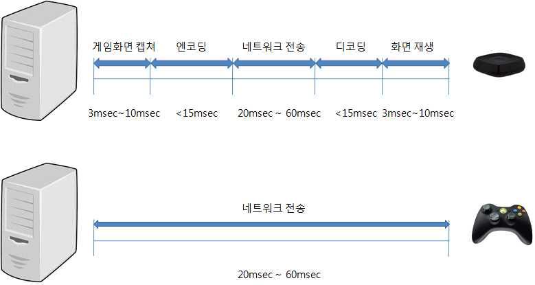 실시간 스트리밍 게임의 단계별 지연시간