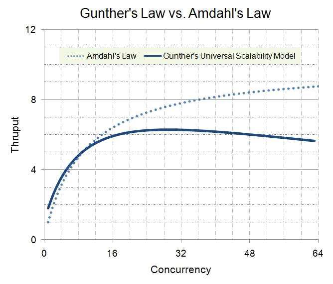 확장성(Scalability)에 관한 Amdahl의 법칙 및 Gunter의 법칙 [4]