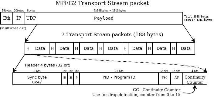 MPEG-TS 구조도 [3]