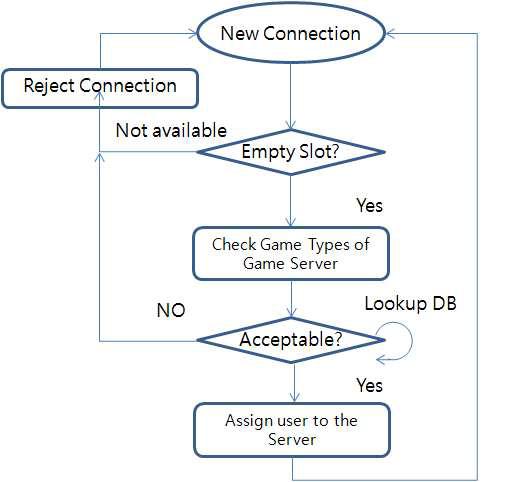 게임서버 할당 부하관리 흐름도