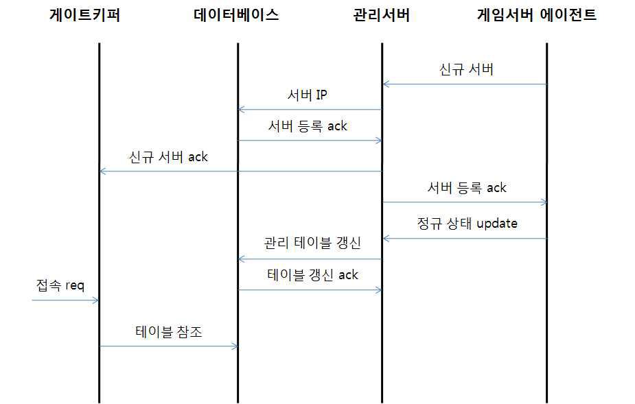 신규 게임서버 확장을 위한 초기화 메시지 흐름