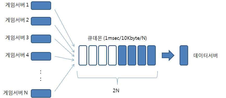 큐데몬 (Queue Daemon) 구조