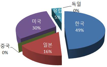 국가별 출원비율