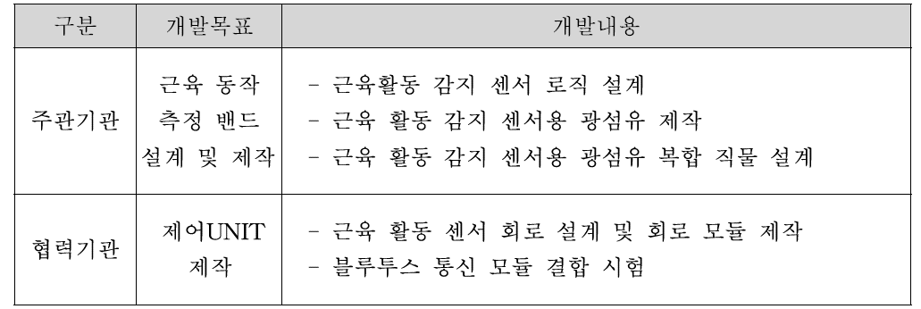 기관별 연차별 연구개발 목표 및 내용