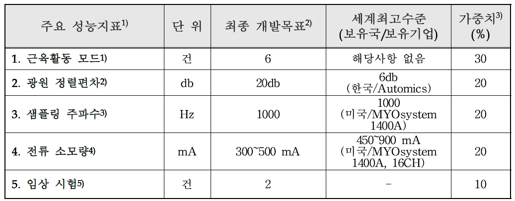 목표달성도 평가지표