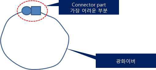 광섬유 연결부 사양개발