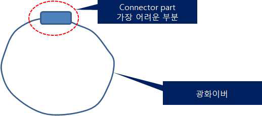 광섬유 연결부 사양개발(2)