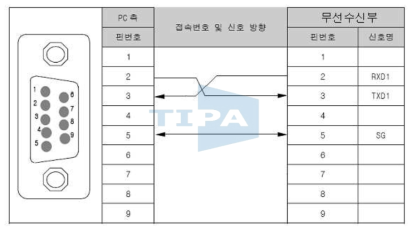 DSUB-9Pin 컨넥터 핀 구성도