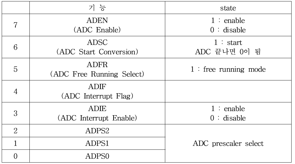 ADCSRA (ADC Control and Status Register)