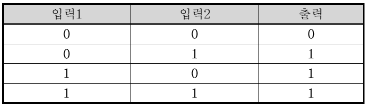 논리합 연산의 진리표