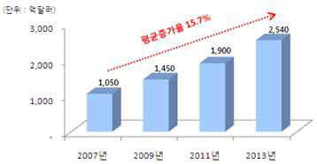 국외 스마트 헬스케어 시장