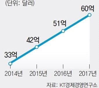 웨어러블 기기 셰계시장 규모 전망