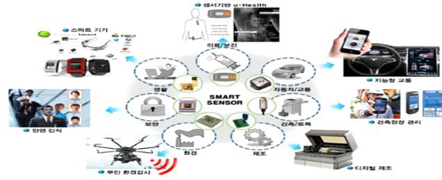 스마트 센서