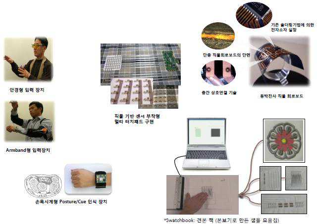 ETRI 2008-2011 기술