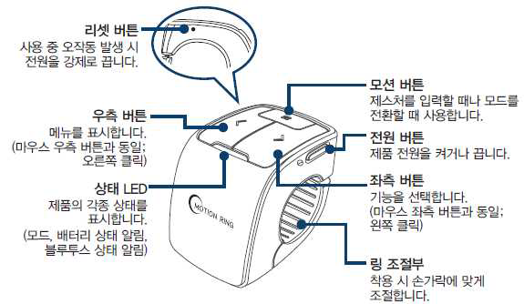 모션링 작동 버튼 구성도