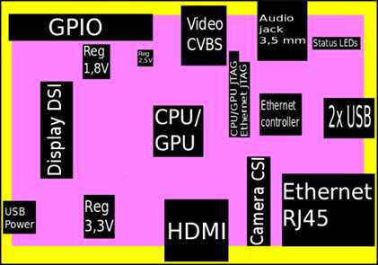 Rasberry Pi layout