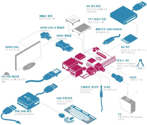 Rasberry Pi 구성요소