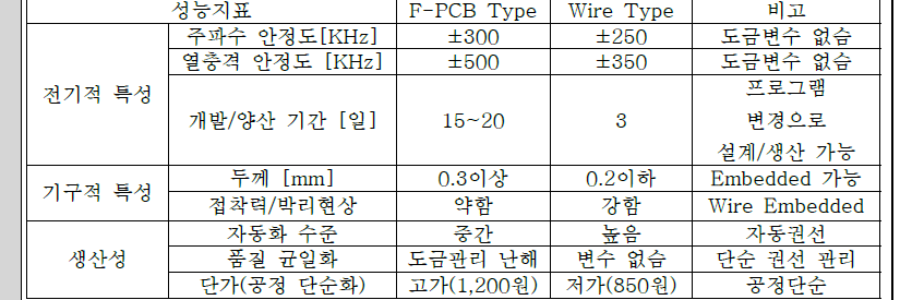 NFC Antenna 성능 조견표