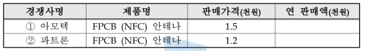 국내외 주요시장 경쟁사