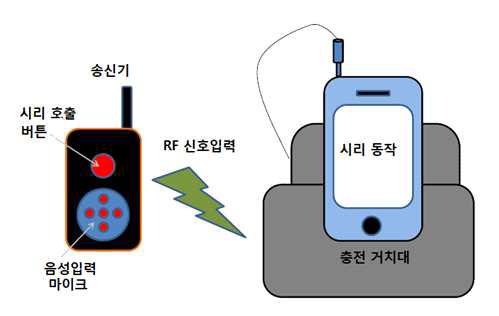 무선방식 음성인식 제어기기 명령 시스템 송∙수신부 구성도