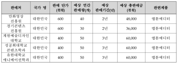 기술개발 후 국내․외 주요 판매처 현황