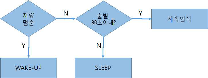 순서도