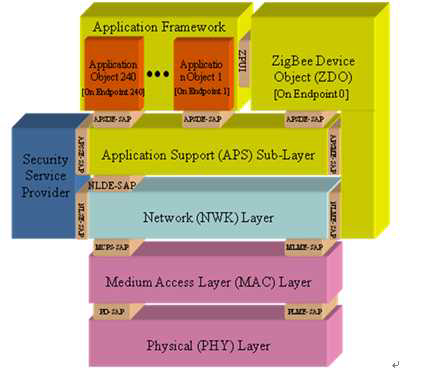 Zigbee 프로토콜 스택