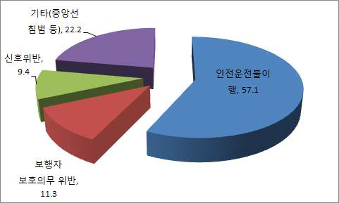 원인별 어린이 통학버스 사고