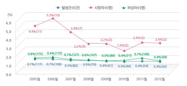 어린이통학버스사고 점유율