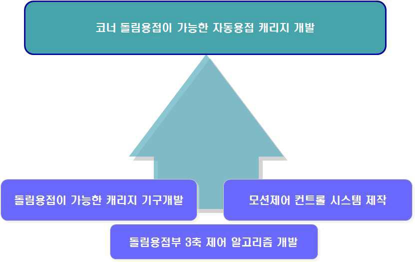 최종 개발 목표