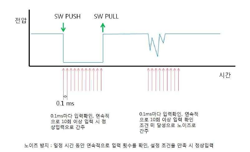 소프트웨어적 노이즈 방지방법