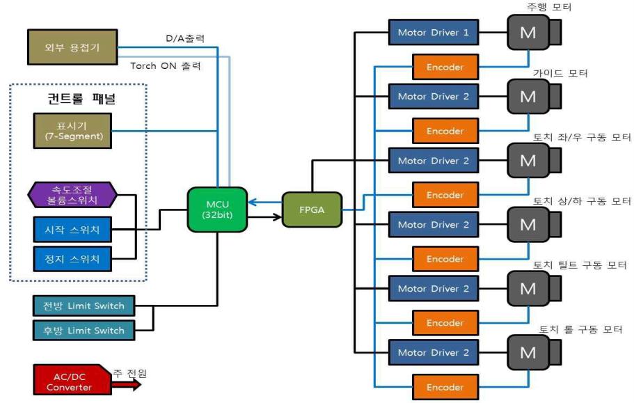 시스템 전체 구성도